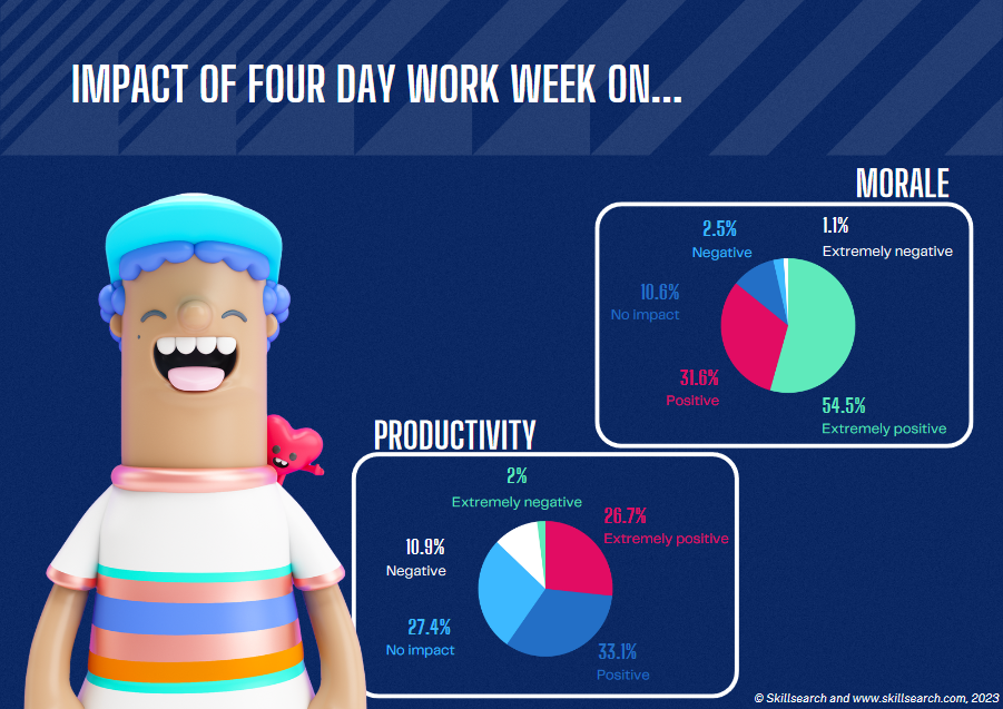 调查显示：80%游戏工作者更喜欢每周4天工作制