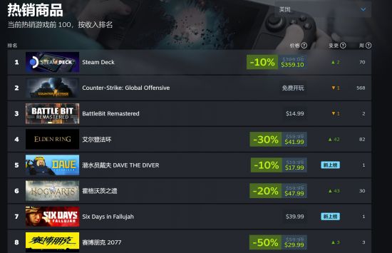 Steam夏季特卖 《艾尔登法环》入围最畅销游戏榜单