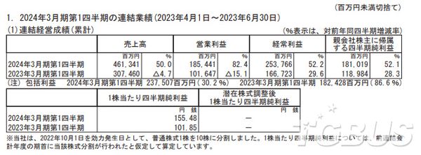 ​任天堂公开23~24财年Q1财报 王泪销量1851万份达成