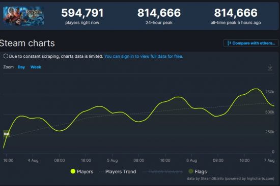 《博德之门3》太火爆 Steam同时在线人数超81万人