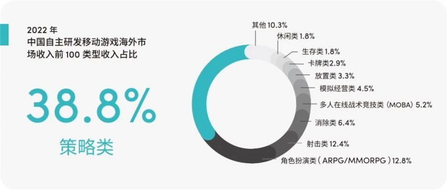 闷声赚了12亿+，这家厂商在海外开测了一款创新SLG