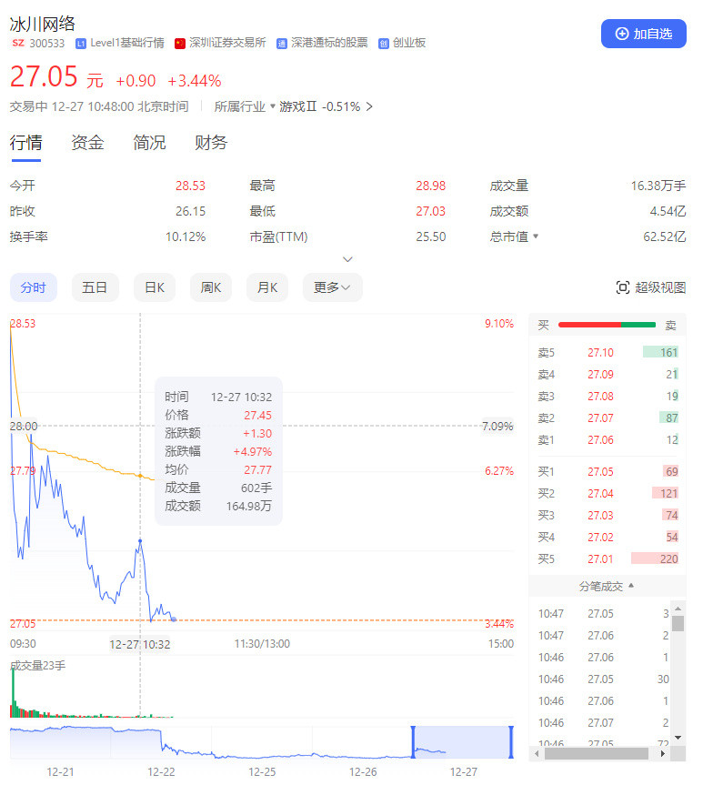 游戏股开盘反弹 大晟文化涨近10%