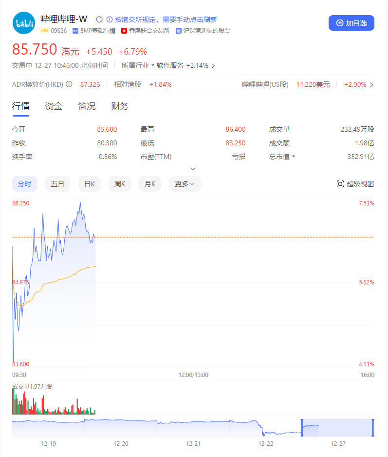 游戏股开盘反弹 大晟文化涨近10%