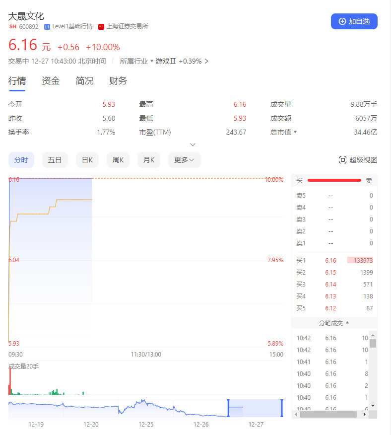 游戏股开盘反弹 大晟文化涨近10%