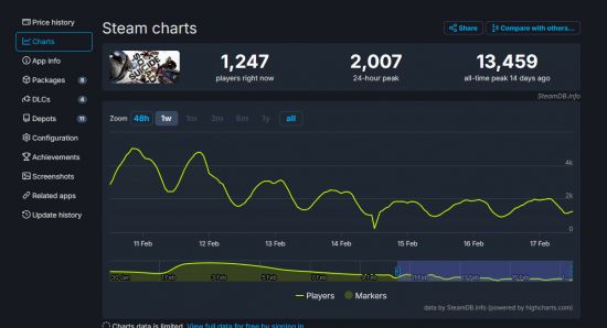 《自杀小队》Steam玩家流失惨重 最低时仅222人