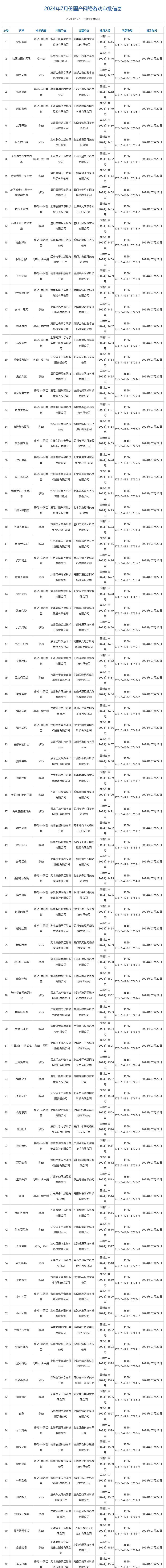 7月游戏版号审批公布，共有105 款游戏过审